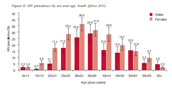 HIV prevalence by sex and age, South Africa 2012