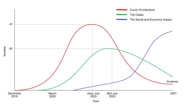 Chart depicting waves of an epidemic