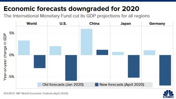 Chart showing new economic forecasts for 2020