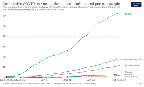 Cumulative COVID-19 vaccination doses administered per 100 people