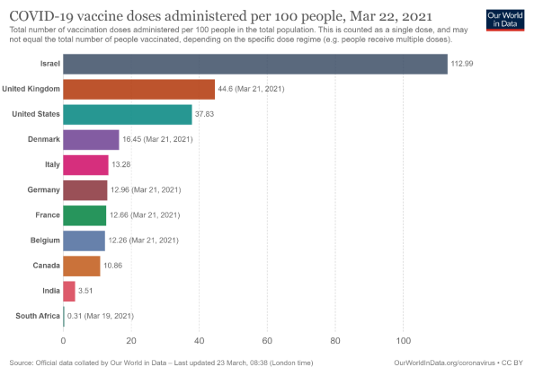 Chart from Our World In Data showing Covid-19 vaccine doses administered per 100 people as of March 22, 2021