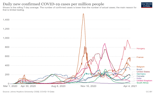 Chart depicting daily new confirmed COVID-19 cases per million people, from Our World in Data