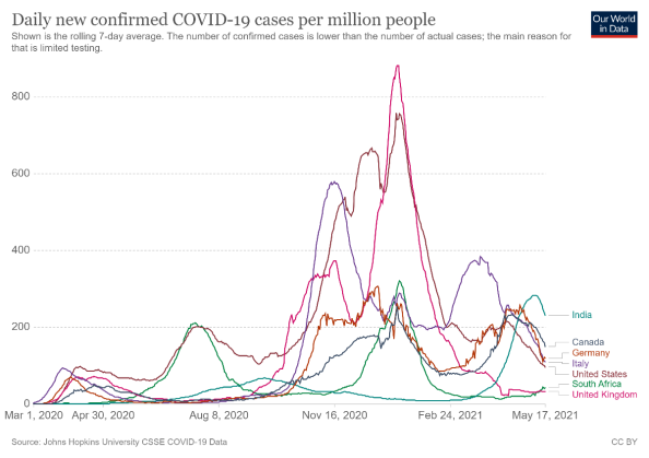 Chart showing daily new confirmed Covid-19 cases per million people, from Our World in Data