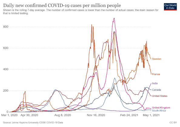 Daily new confirmed COVID-19 cases per million people.