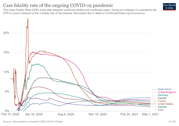 Case fatality rate (CFR) of the ongoing COVID-19 pandemic